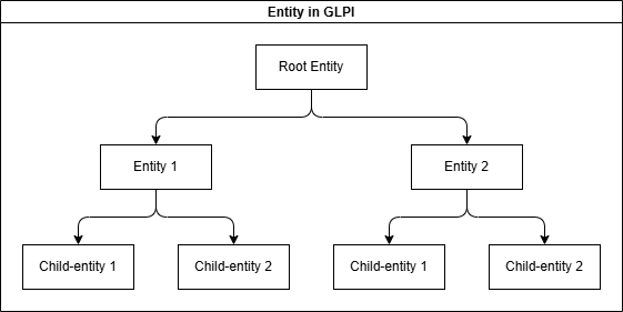 Entity hierarchy